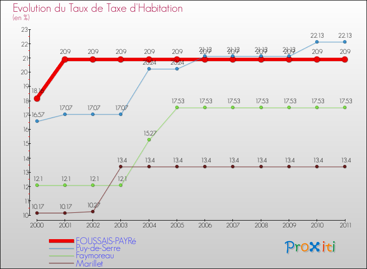 Evolution du taux de la taxe d'habitation pour FOUSSAIS-PAYRé et les communes proches Comparaison des taux de la taxe d'habitation pour FOUSSAIS-PAYRé et les communes voisines