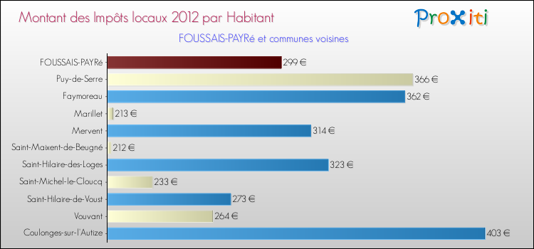 Montant des impôts locaux par Habitant pour FOUSSAIS-PAYRé et les communes proches Comparaison des impôts locaux par habitant pour FOUSSAIS-PAYRé et les communes voisines