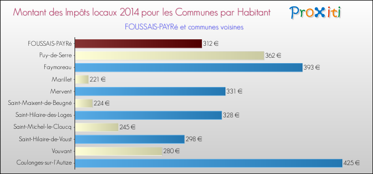 Montant des impôts locaux par Habitant pour FOUSSAIS-PAYRé et les communes proches en 2014 Comparaison des impôts locaux par habitant pour FOUSSAIS-PAYRé et les communes voisines en 2014