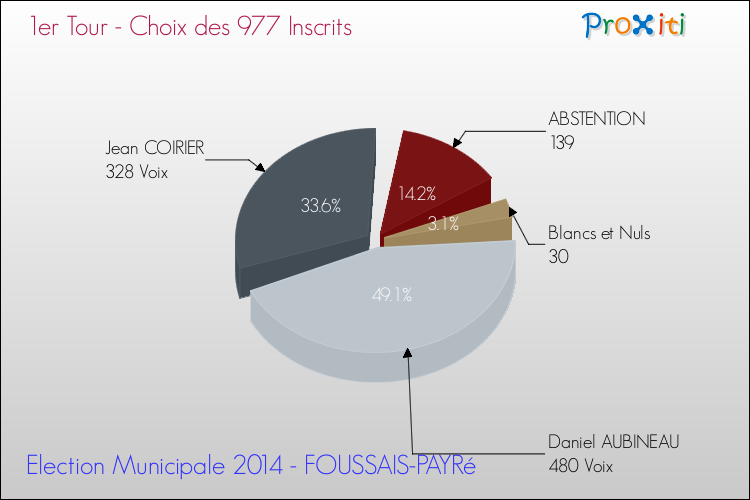 Résultats par rapport aux inscrits au 1er Tour des Elections Municipales 2014 de la commune de FOUSSAIS-PAYRé Elections Municipales 2014 - Résultats par rapport aux inscrits au 1er Tour pour la commune de FOUSSAIS-PAYRé