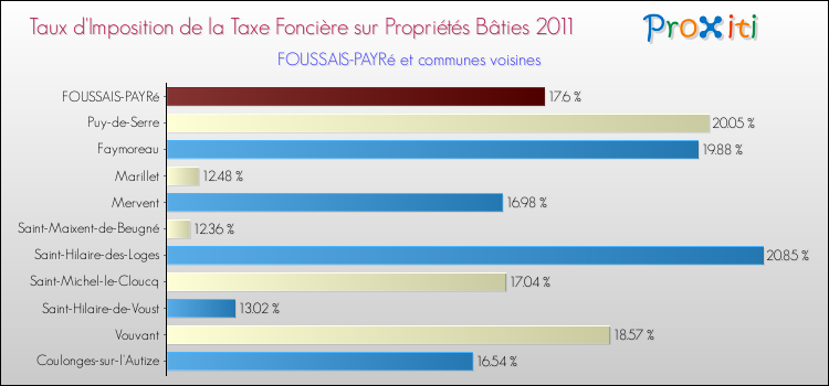 Taux d'imposition de la taxe foncière sur le bati 2011 pour FOUSSAIS-PAYRé et les communes proches Comparaison des taux d'imposition de la taxe foncière sur le bati 2011 pour FOUSSAIS-PAYRé et les communes voisines