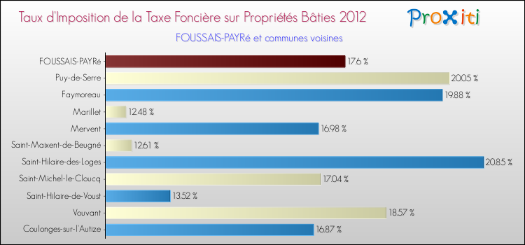 Taux d'imposition de la taxe foncière sur le bati 2012 pour FOUSSAIS-PAYRé et les communes proches Comparaison des taux d'imposition de la taxe foncière sur le bati 2012 pour FOUSSAIS-PAYRé et les communes voisines