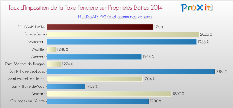 Taux d'imposition de la taxe foncière sur le bati 2014 pour FOUSSAIS-PAYRé et les communes proches Comparaison des taux d'imposition de la taxe foncière sur le bati 2014 pour FOUSSAIS-PAYRé et les communes voisines