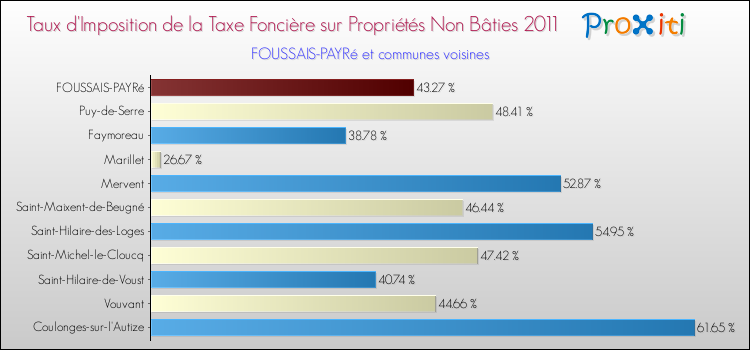 Taux d'imposition de la taxe foncière sur les immeubles et terrains non batis 2011 pour FOUSSAIS-PAYRé et les communes proches Comparaison des taux d'imposition de la taxe foncière sur les immeubles et terrains non batis 2011 pour FOUSSAIS-PAYRé et les communes voisines