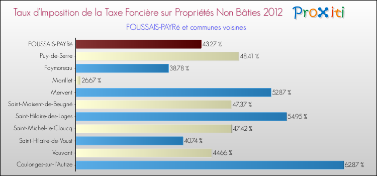 Taux d'imposition de la taxe foncière sur les immeubles et terrains non batis 2012 pour FOUSSAIS-PAYRé et les communes proches Comparaison des taux d'imposition de la taxe foncière sur les immeubles et terrains non batis 2012 pour FOUSSAIS-PAYRé et les communes voisines