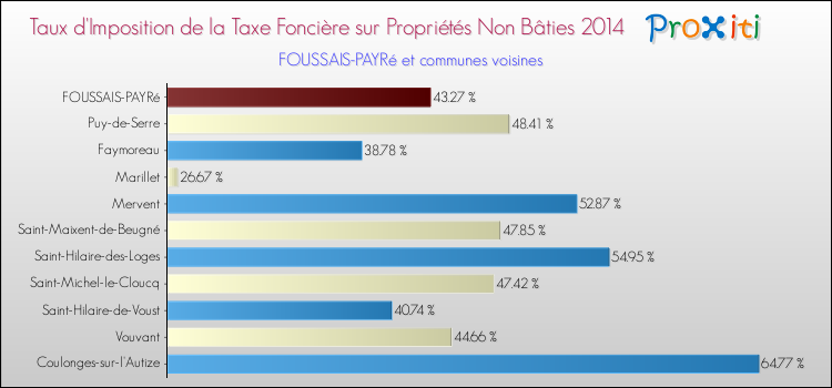 Taux d'imposition de la taxe foncière sur les immeubles et terrains non batis 2014 pour FOUSSAIS-PAYRé et les communes proches Comparaison des taux d'imposition de la taxe foncière sur les immeubles et terrains non batis 2014 pour FOUSSAIS-PAYRé et les communes voisines