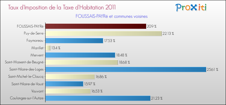 Taux d'imposition de la taxe d'habitation 2011 pour FOUSSAIS-PAYRé et les communes proches Comparaison des taux d'imposition de la taxe d'habitation 2011 pour FOUSSAIS-PAYRé et les communes voisines