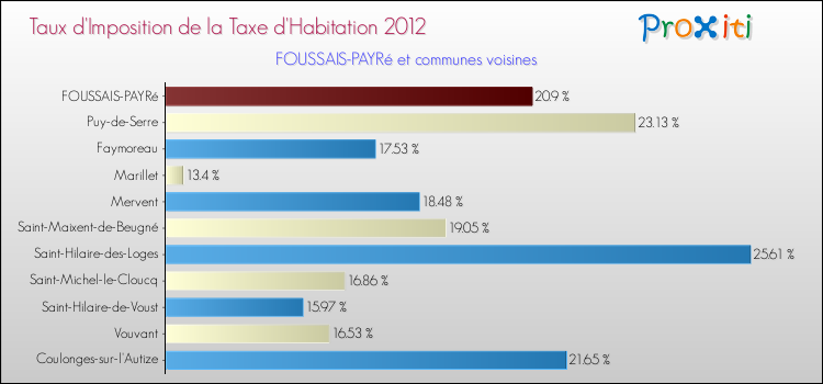 Taux d'imposition de la taxe d'habitation 2012 pour FOUSSAIS-PAYRé et les communes proches Comparaison des taux d'imposition de la taxe d'habitation 2012 pour FOUSSAIS-PAYRé et les communes voisines