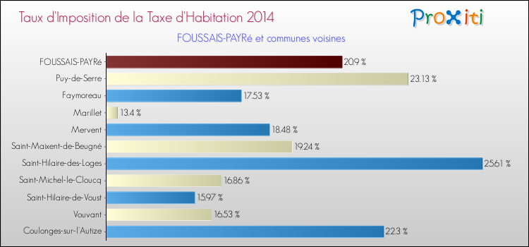 Taux d'imposition de la taxe d'habitation 2014 pour FOUSSAIS-PAYRé et les communes proches Comparaison des taux d'imposition de la taxe d'habitation 2014 pour FOUSSAIS-PAYRé et les communes voisines