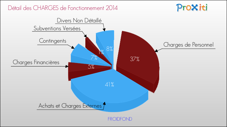 Décomposition des Charges de Fonctionnement 2014 de la commune de FROIDFOND Charges de Fonctionnement 2014 pour la commune de FROIDFOND