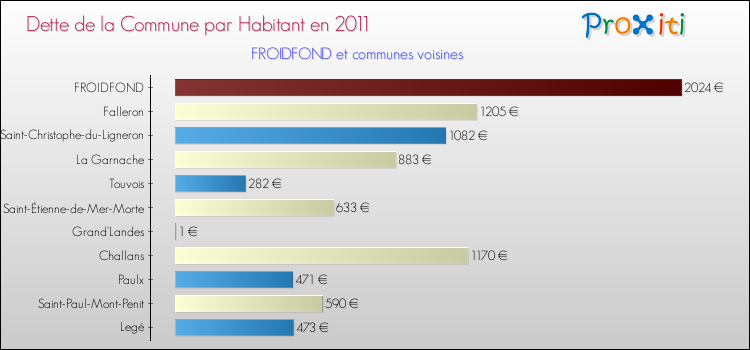 Dette par habitant de la commune en 2011 pour FROIDFOND et les communes proches Comparaison de la dette par habitant de la commune en 2011 pour FROIDFOND et les communes voisines