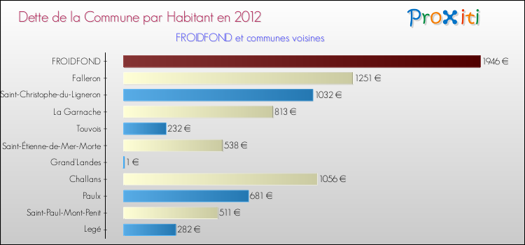 Dette par habitant de la commune en 2012 pour FROIDFOND et les communes proches Comparaison de la dette par habitant de la commune en 2012 pour FROIDFOND et les communes voisines