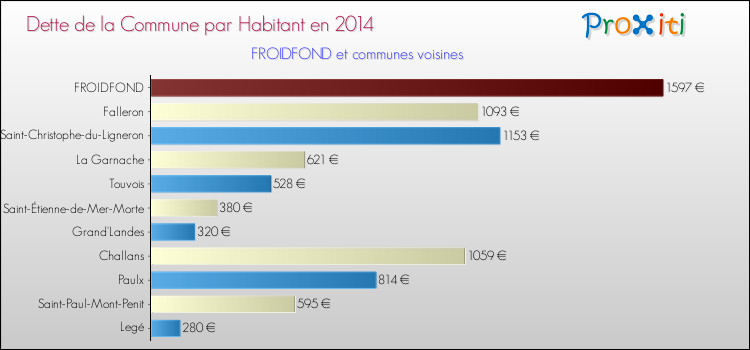 Dette par habitant de la commune en 2014 pour FROIDFOND et les communes proches Comparaison de la dette par habitant de la commune en 2014 pour FROIDFOND et les communes voisines