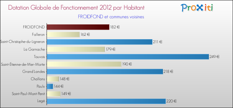 Montant des dotations globales de fonctionnement DGF par Habitant pour FROIDFOND et les communes proches Comparaison des des dotations globales de fonctionnement DGF par habitant pour FROIDFOND et les communes voisines