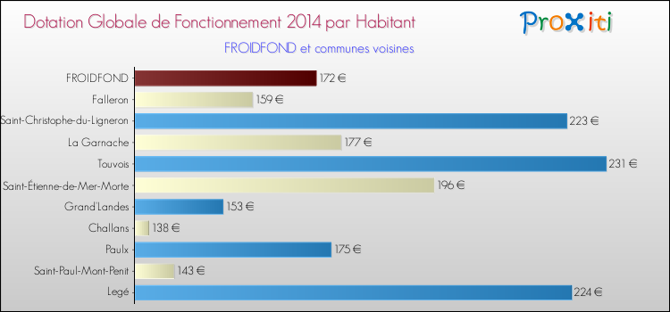 Montant des dotations globales de fonctionnement DGF par Habitant pour FROIDFOND et les communes proches en 2014. Comparaison des des dotations globales de fonctionnement DGF par habitant pour FROIDFOND et les communes voisines en 2014.