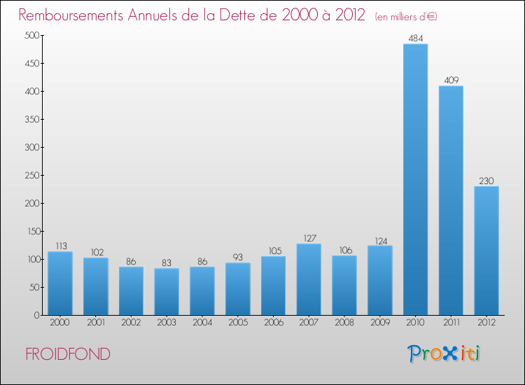 Evolution de l'annuité de la dette pour la commune de FROIDFOND de 2000 à 2012 Annuités de la dette pour FROIDFOND de 2000 à 2012
