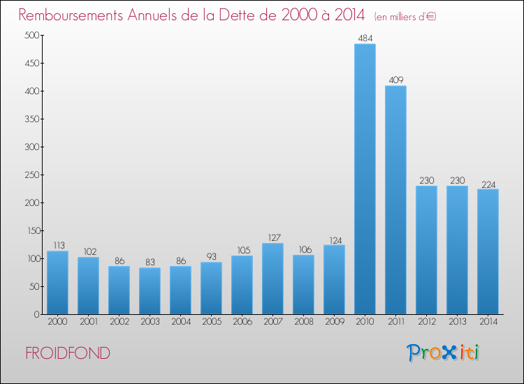 Evolution de l'annuité de la dette pour la commune de FROIDFOND de 2000 à 2014 Annuités de la dette pour FROIDFOND de 2000 à 2014
