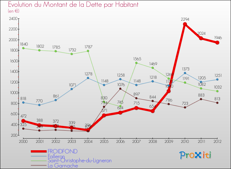 Evolution de la dette par habitant pour la commune de FROIDFOND et les communes proches de 2000 à 2012 Comparaison de la dette par habitant pour FROIDFOND et les communes voisines de 2000 à 2012