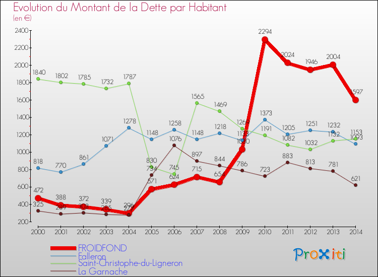 Evolution de la dette par habitant pour la commune de FROIDFOND et les communes proches de 2000 à 2014 Comparaison de la dette par habitant pour FROIDFOND et les communes voisines de 2000 à 2014