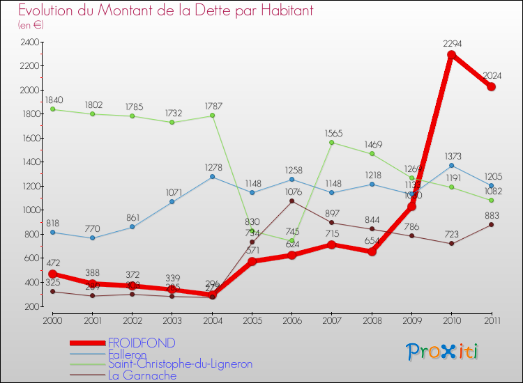 Evolution de la dette par habitant pour la commune de FROIDFOND et les communes proches Comparaison de la dette par habitant pour FROIDFOND et les communes voisines