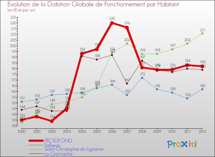 Evolution et montant de la dotation globale de fonctionnement par Habitant pour FROIDFOND et les communes proches Comparaison des dotations globales de fonctionnement par habitant pour FROIDFOND et les communes voisines