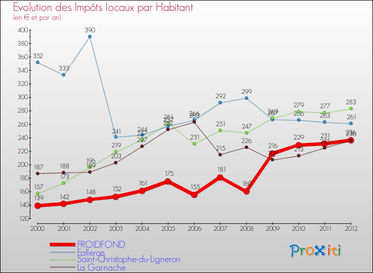 Evolution et montant des impôts locaux par Habitant pour FROIDFOND et les communes proches Comparaison des impôts locaux par habitant pour FROIDFOND et les communes voisines
