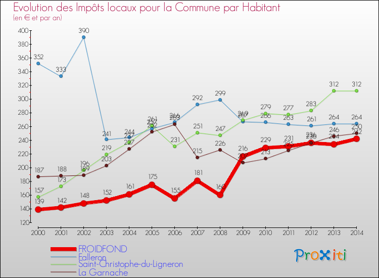 Evolution et montant des impôts locaux par Habitant pour FROIDFOND et les communes proches de 2000 à 2014 Comparaison des impôts locaux par habitant pour FROIDFOND et les communes voisines de 2000 à 2014