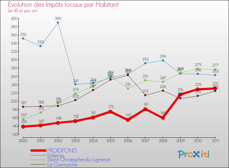 Evolution et montant des impôts locaux par Habitant pour FROIDFOND et les communes proches Comparaison des impôts locaux par habitant pour FROIDFOND et les communes voisines