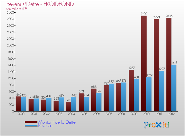 Evolution comparée de la dette et des revenus pour la commune de FROIDFOND de 2000 à 2012 Comparaison de la dette et des revenus pour FROIDFOND de 2000 à 2012
