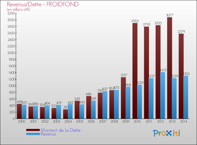 Evolution comparée de la dette et des revenus pour la commune de FROIDFOND de 2000 à 2014 Comparaison de la dette et des revenus pour FROIDFOND de 2000 à 2014