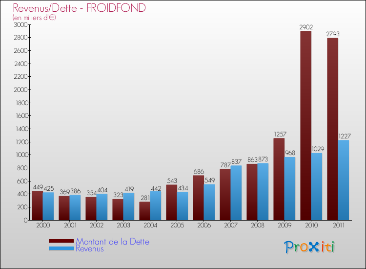 Evolution comparée de la dette et des revenus pour la commune de FROIDFOND de 2000 à 2011 Comparaison de la dette et des revenus pour FROIDFOND de 2000 à 2011