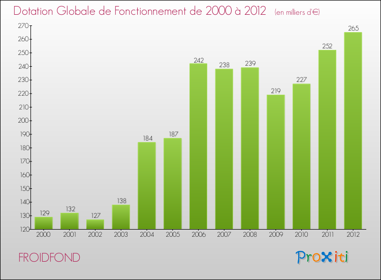 Evolution du montant de la Dotation Globale de Fonctionnement pour la commune de FROIDFOND de 2000 à 2012 Evolution du montant de la Dotation Globale de Fonctionnement pour FROIDFOND de 2000 à 2012