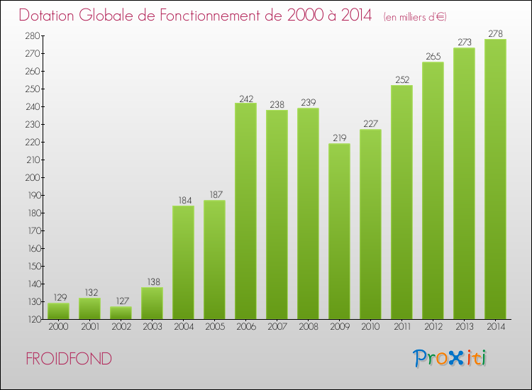 Evolution du montant de la Dotation Globale de Fonctionnement pour la commune de FROIDFOND de 2000 à 2014 Evolution du montant de la Dotation Globale de Fonctionnement pour FROIDFOND de 2000 à 2014
