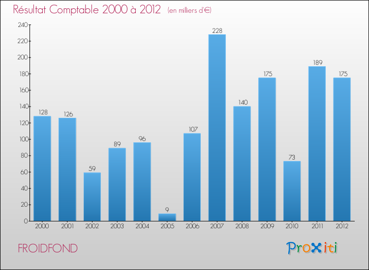 Evolution du résultat comptable pour la commune de FROIDFOND de 2000 à 2012 Evolution du résultat comptable pour FROIDFOND de 2000 à 2012