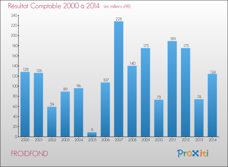 Evolution du résultat comptable pour la commune de FROIDFOND de 2000 à 2014 Evolution du résultat comptable pour FROIDFOND de 2000 à 2014