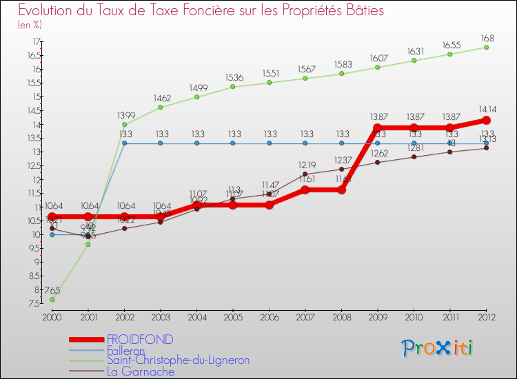 Evolution du taux de la taxe foncière sur le bati pour FROIDFOND et les communes proches de 2000 à 2012 Comparaison des taux de taxe foncière sur le bati pour FROIDFOND et les communes voisines de 2000 à 2012