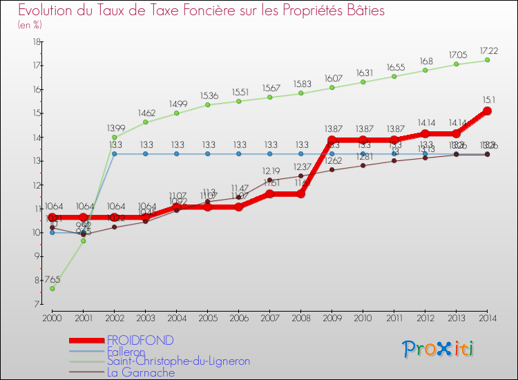 Evolution du taux de la taxe foncière sur le bati pour FROIDFOND et les communes proches de 2000 à 2014 Comparaison des taux de taxe foncière sur le bati pour FROIDFOND et les communes voisines de 2000 à 2014