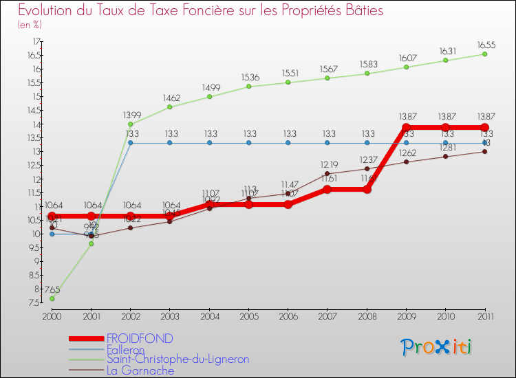 Evolution du taux de la taxe foncière sur le bati pour FROIDFOND et les communes proches Comparaison des taux de taxe foncière sur le bati pour FROIDFOND et les communes voisines