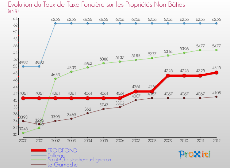 Evolution du taux de la taxe foncière sur les immeubles et terrains non batis pour FROIDFOND et les communes proches de 2000 à 2012 Comparaison des taux de la taxe foncière sur les immeubles et terrains non batis pour FROIDFOND et les communes voisines de 2000 à 2012