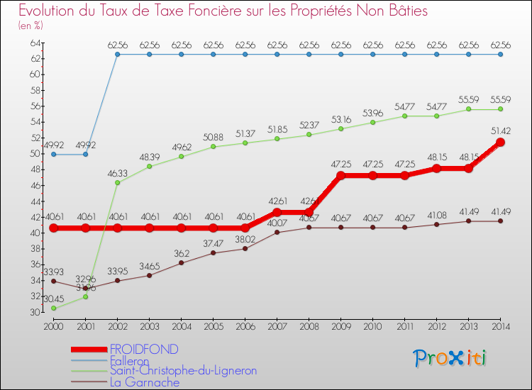 Evolution du taux de la taxe foncière sur les immeubles et terrains non batis pour FROIDFOND et les communes proches de 2000 à 2014 Comparaison des taux de la taxe foncière sur les immeubles et terrains non batis pour FROIDFOND et les communes voisines de 2000 à 2014
