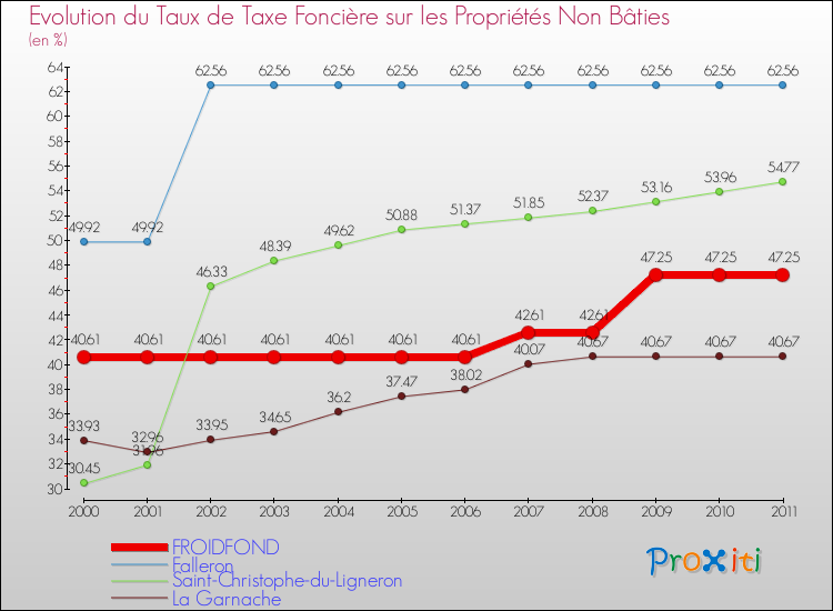 Evolution du taux de la taxe foncière sur les immeubles et terrains non batis pour FROIDFOND et les communes proches Comparaison des taux de la taxe foncière sur les immeubles et terrains non batis pour FROIDFOND et les communes voisines