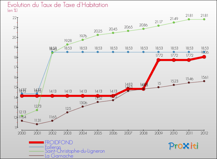 Evolution du taux de la taxe d'habitation pour FROIDFOND et les communes proches Comparaison des taux de la taxe d'habitation pour FROIDFOND et les communes voisines