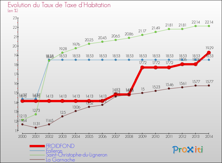 Evolution du taux de la taxe d'habitation pour FROIDFOND et les communes proches de 2000 à 2014 Comparaison des taux de la taxe d'habitation pour FROIDFOND et les communes voisines de 2000 à 2014