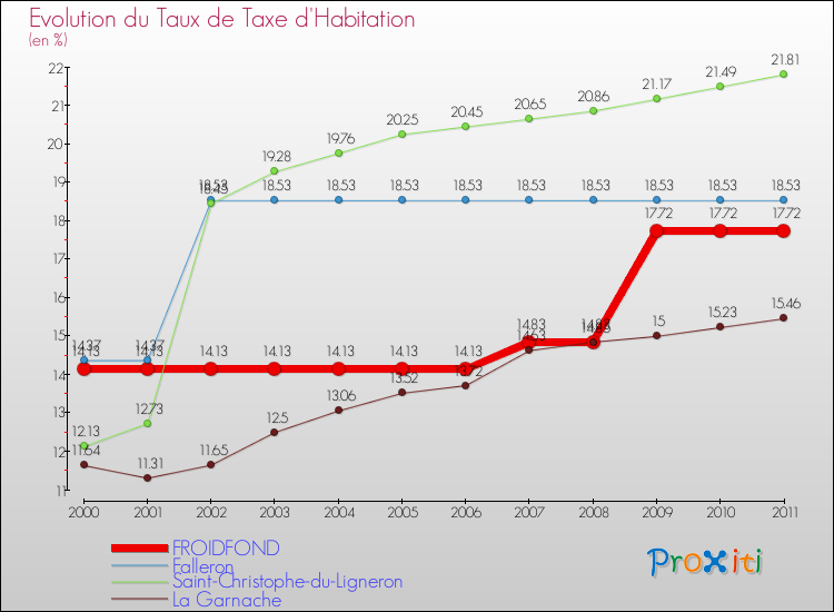 Evolution du taux de la taxe d'habitation pour FROIDFOND et les communes proches Comparaison des taux de la taxe d'habitation pour FROIDFOND et les communes voisines