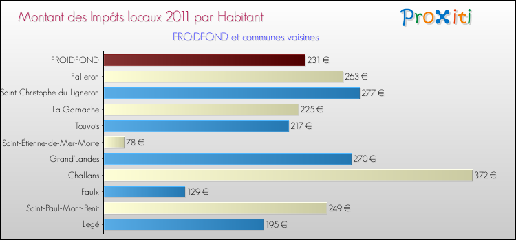 Montant des impôts locaux par Habitant pour FROIDFOND et les communes proches Comparaison des impôts locaux par habitant pour FROIDFOND et les communes voisines
