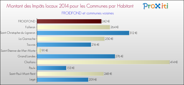 Montant des impôts locaux par Habitant pour FROIDFOND et les communes proches en 2014 Comparaison des impôts locaux par habitant pour FROIDFOND et les communes voisines en 2014