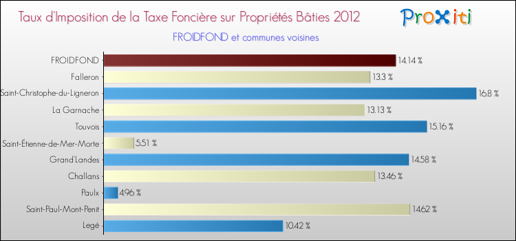 Taux d'imposition de la taxe foncière sur le bati 2012 pour FROIDFOND et les communes proches Comparaison des taux d'imposition de la taxe foncière sur le bati 2012 pour FROIDFOND et les communes voisines