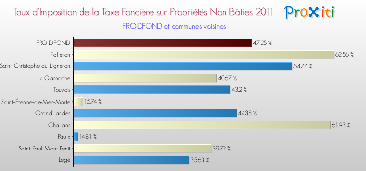 Taux d'imposition de la taxe foncière sur les immeubles et terrains non batis 2011 pour FROIDFOND et les communes proches Comparaison des taux d'imposition de la taxe foncière sur les immeubles et terrains non batis 2011 pour FROIDFOND et les communes voisines