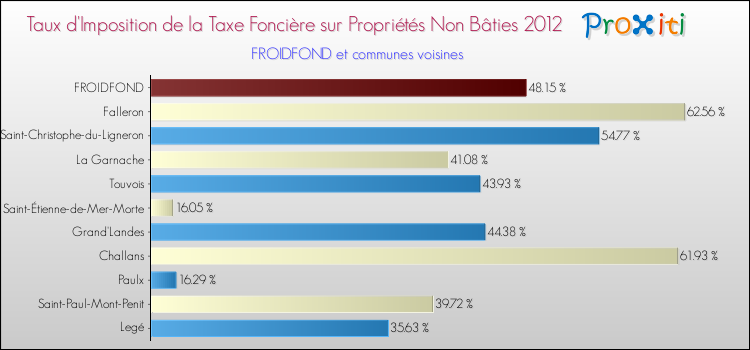 Taux d'imposition de la taxe foncière sur les immeubles et terrains non batis 2012 pour FROIDFOND et les communes proches Comparaison des taux d'imposition de la taxe foncière sur les immeubles et terrains non batis 2012 pour FROIDFOND et les communes voisines
