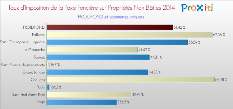 Taux d'imposition de la taxe foncière sur les immeubles et terrains non batis 2014 pour FROIDFOND et les communes proches Comparaison des taux d'imposition de la taxe foncière sur les immeubles et terrains non batis 2014 pour FROIDFOND et les communes voisines